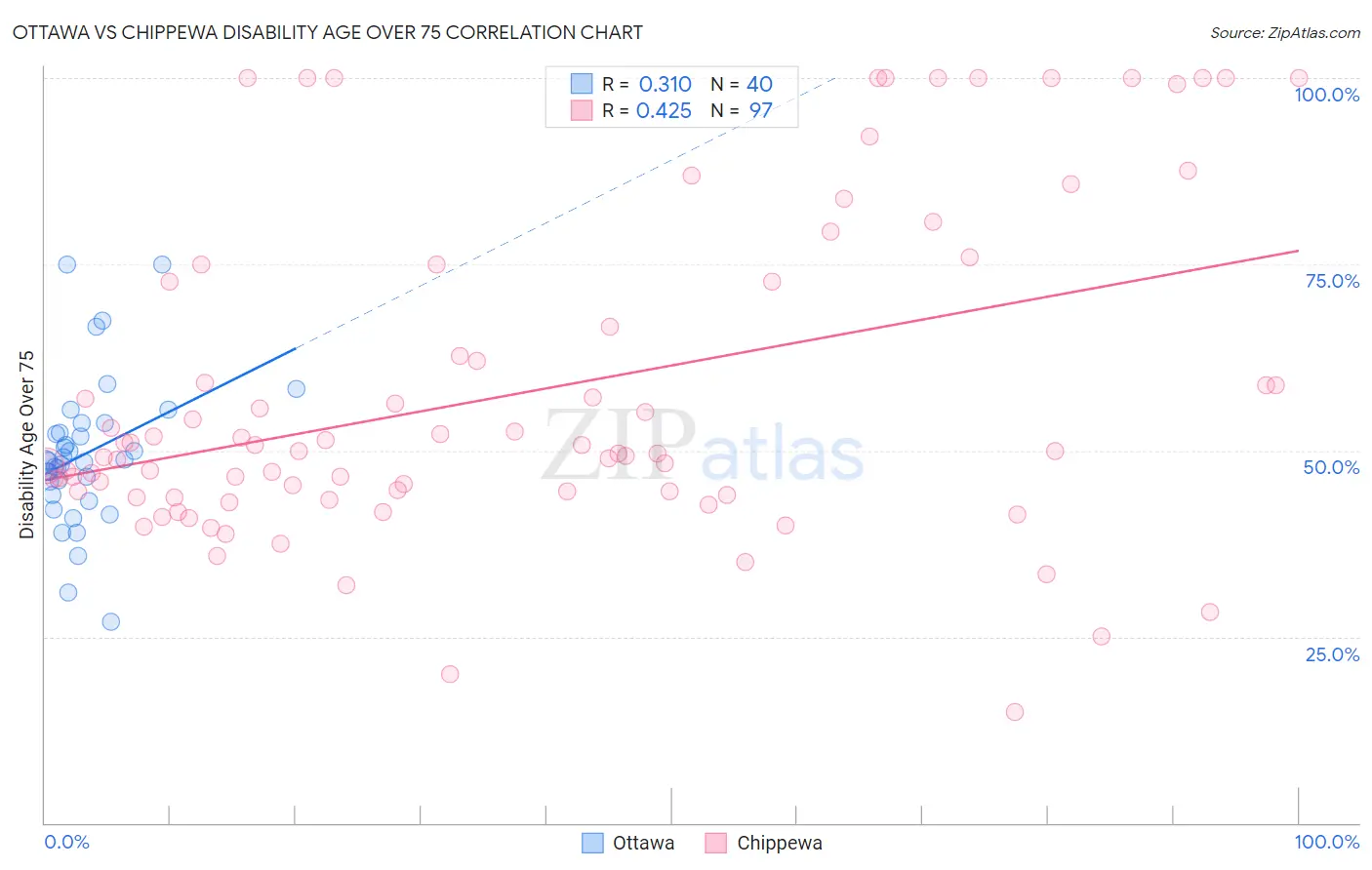 Ottawa vs Chippewa Disability Age Over 75