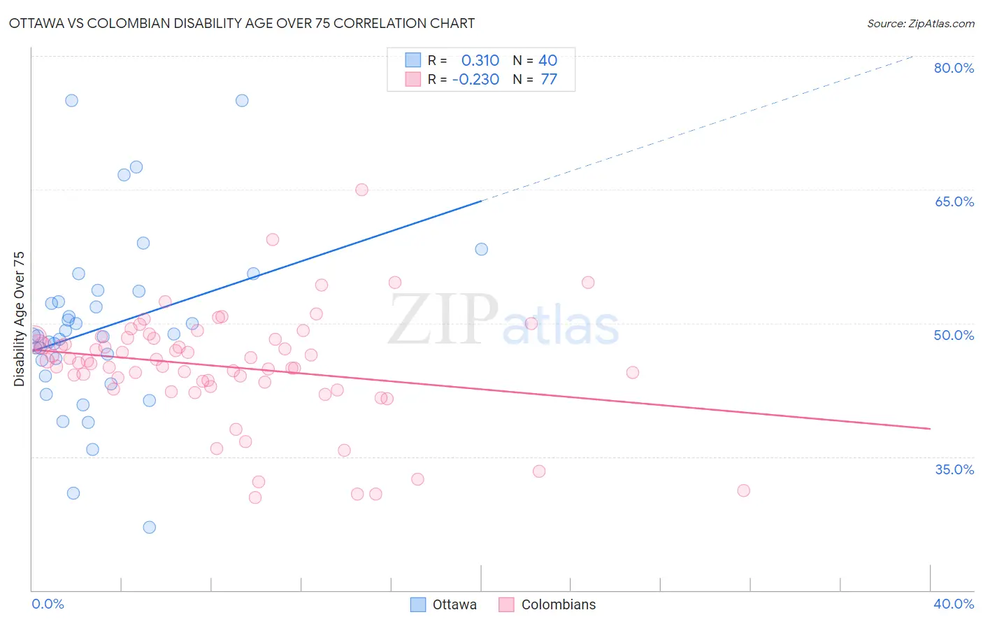 Ottawa vs Colombian Disability Age Over 75