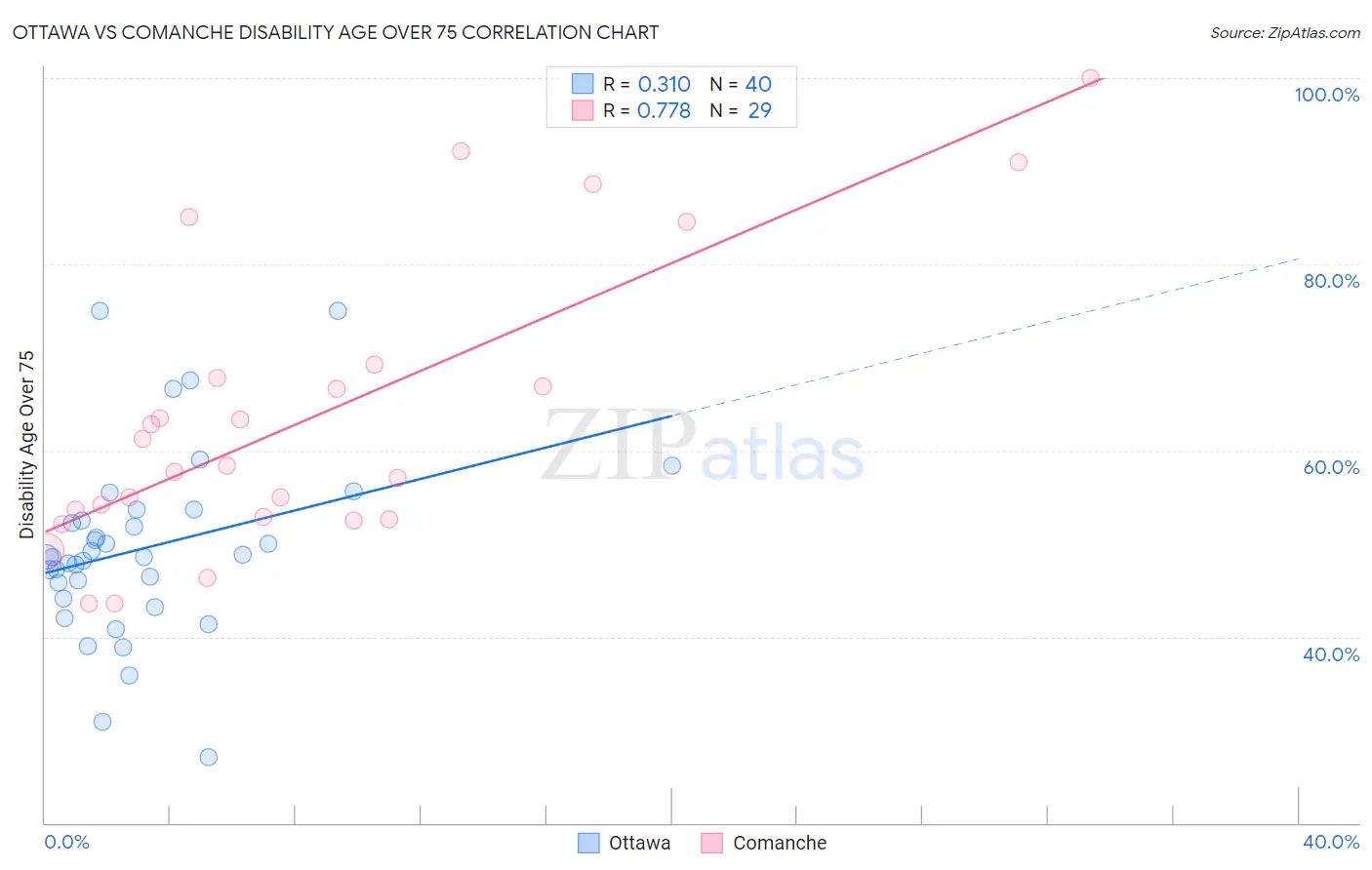 Ottawa vs Comanche Disability Age Over 75