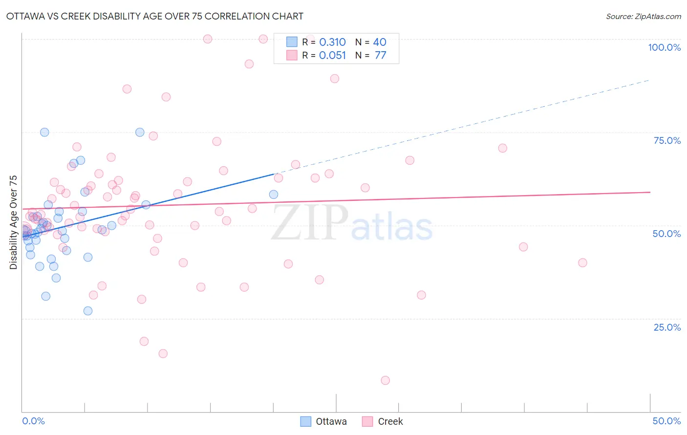 Ottawa vs Creek Disability Age Over 75