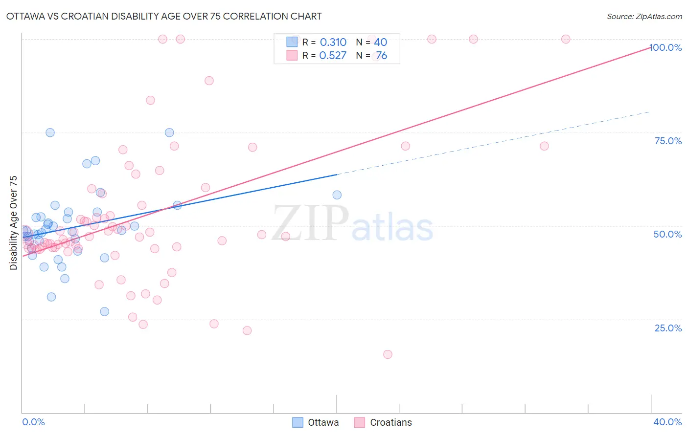 Ottawa vs Croatian Disability Age Over 75