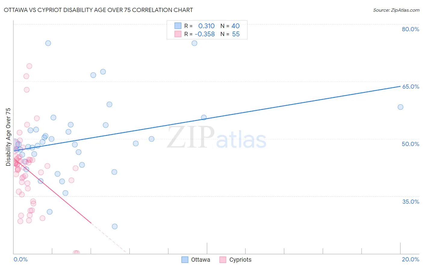 Ottawa vs Cypriot Disability Age Over 75