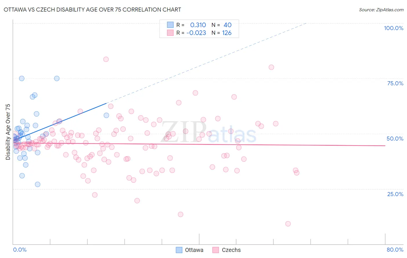 Ottawa vs Czech Disability Age Over 75