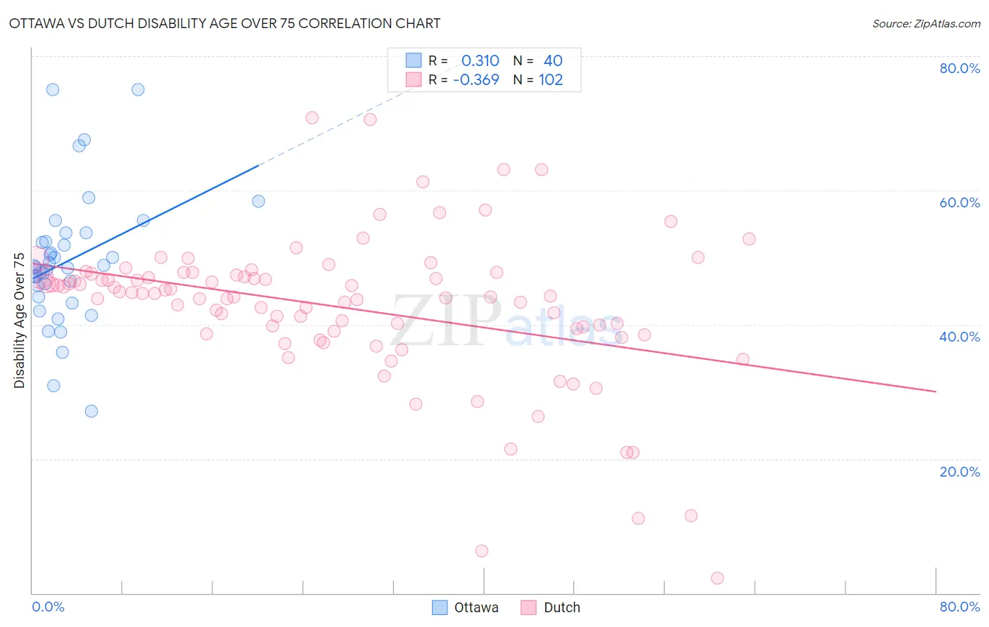 Ottawa vs Dutch Disability Age Over 75