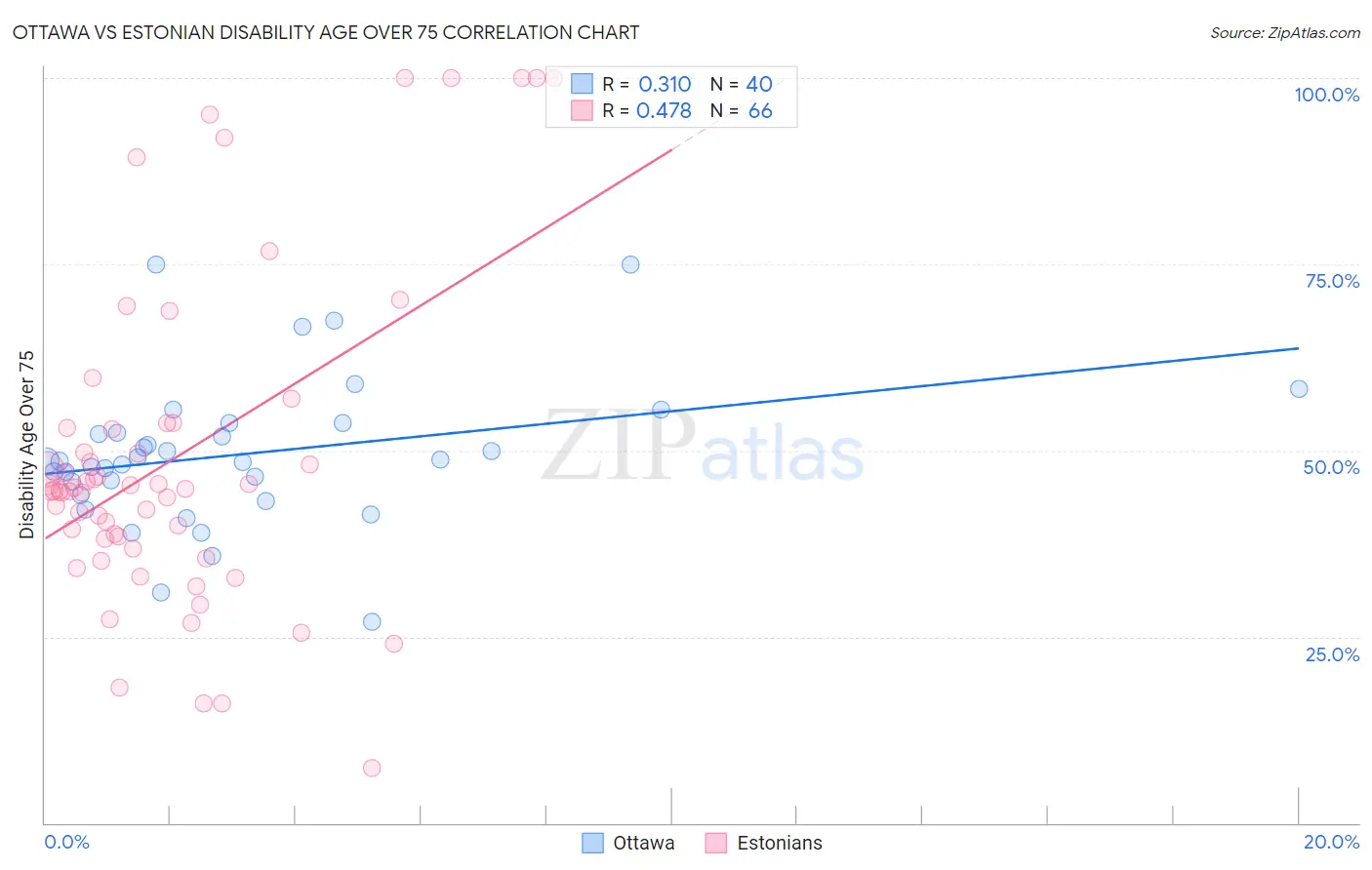 Ottawa vs Estonian Disability Age Over 75