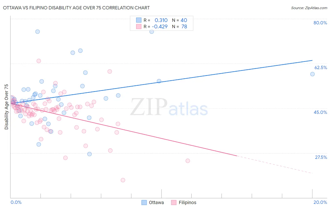Ottawa vs Filipino Disability Age Over 75