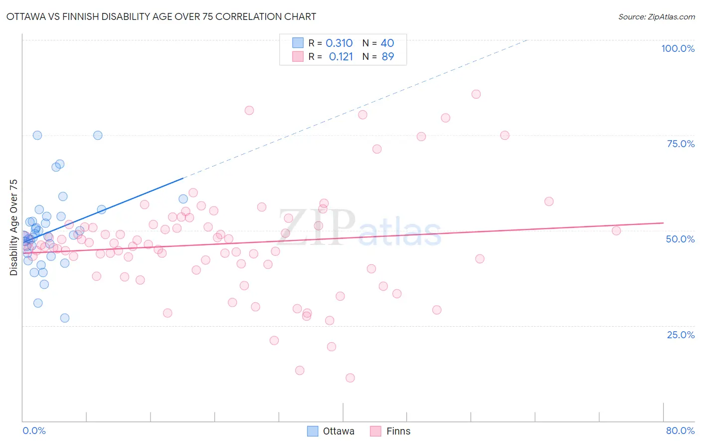 Ottawa vs Finnish Disability Age Over 75