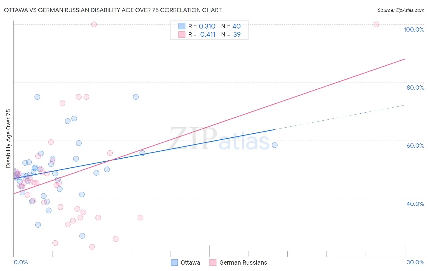 Ottawa vs German Russian Disability Age Over 75