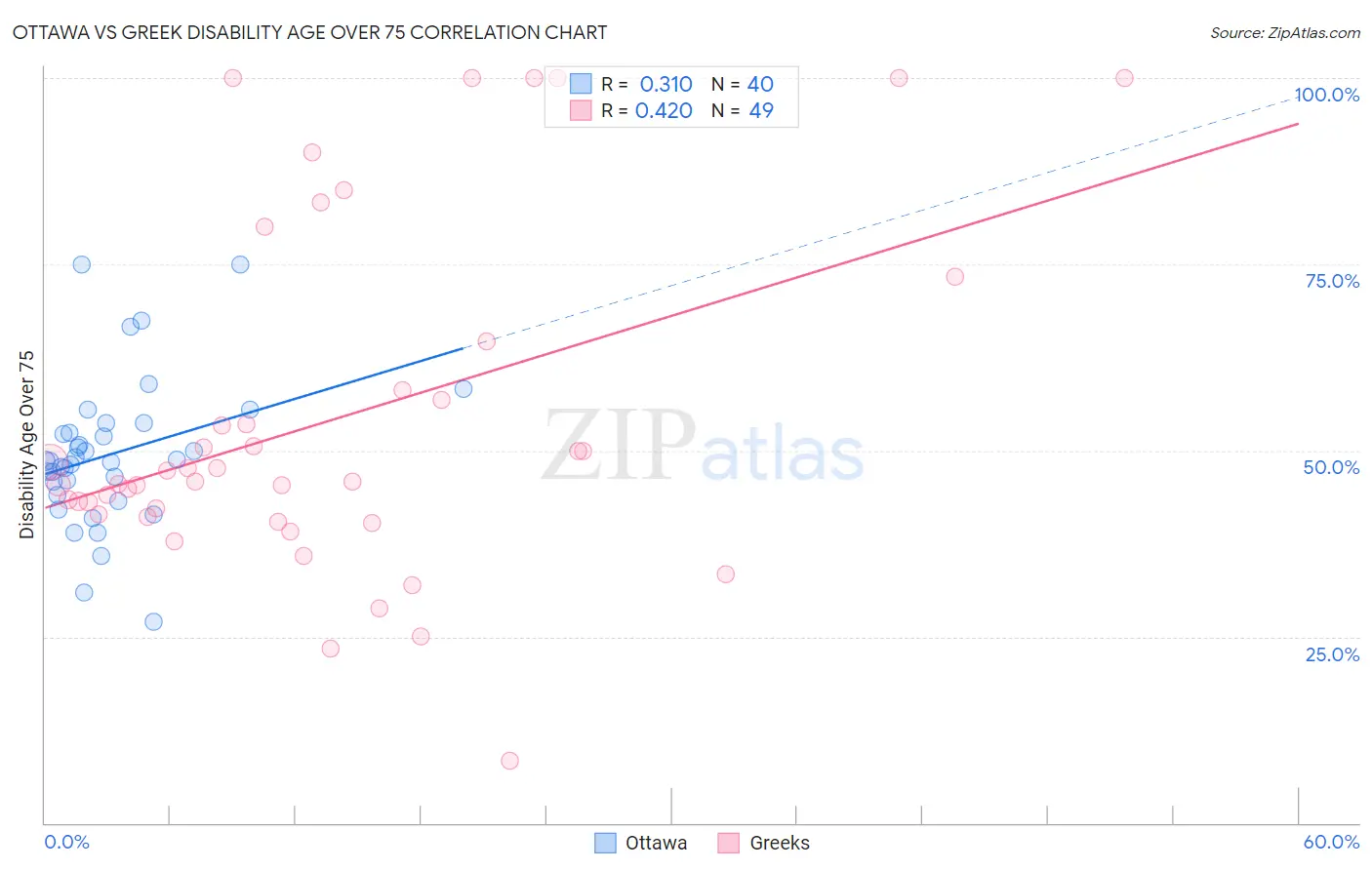 Ottawa vs Greek Disability Age Over 75