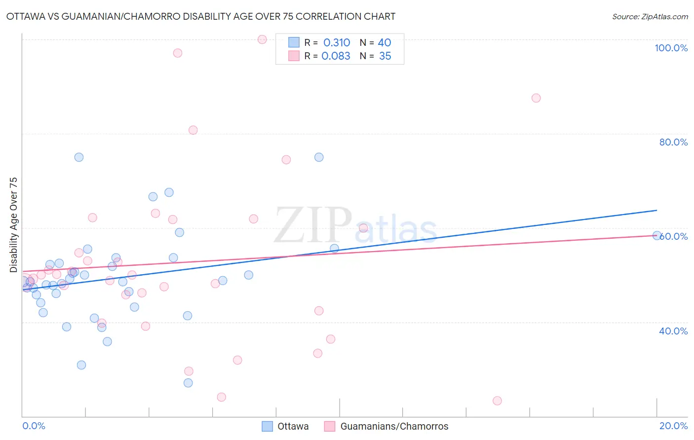 Ottawa vs Guamanian/Chamorro Disability Age Over 75