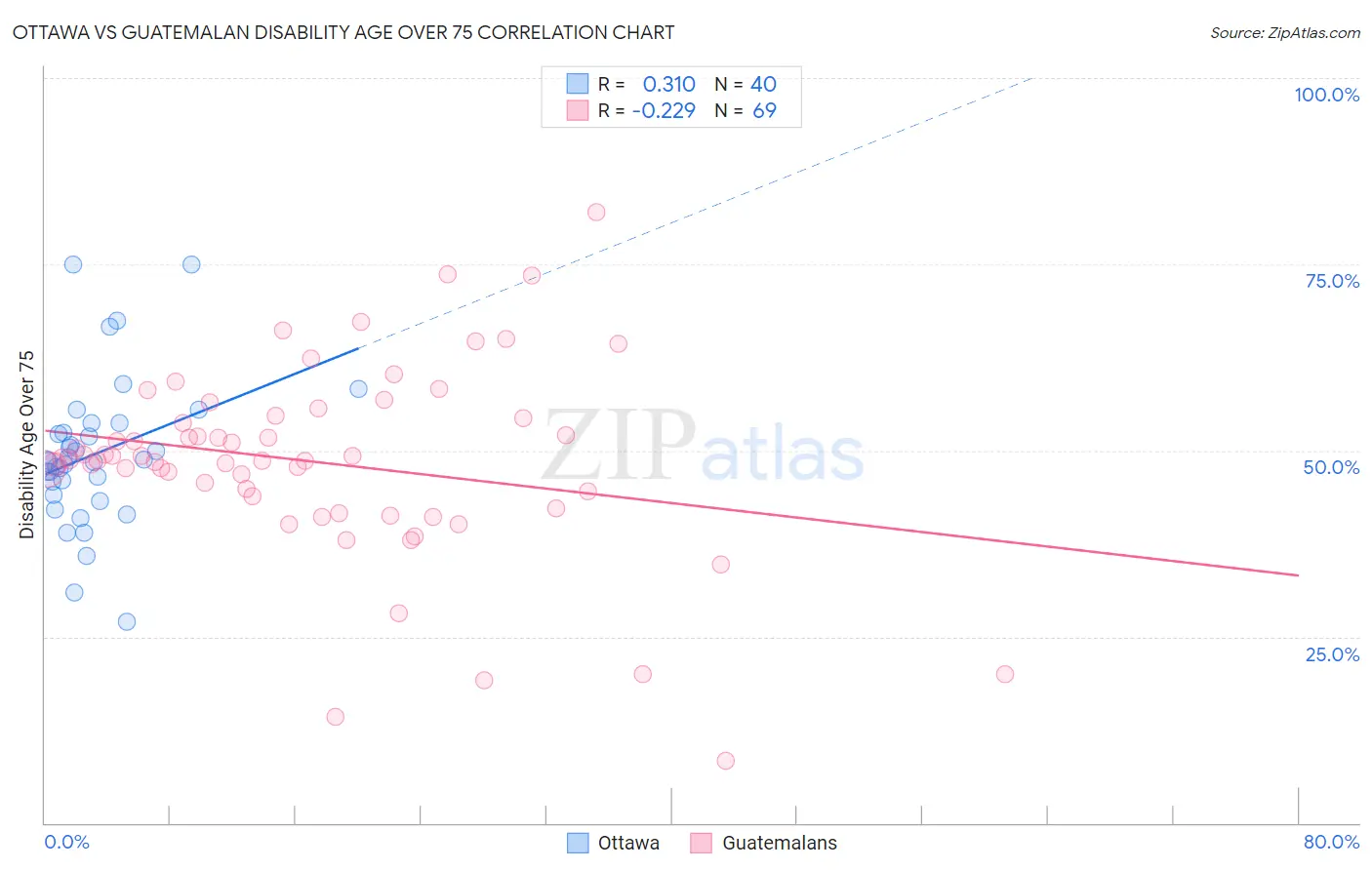 Ottawa vs Guatemalan Disability Age Over 75