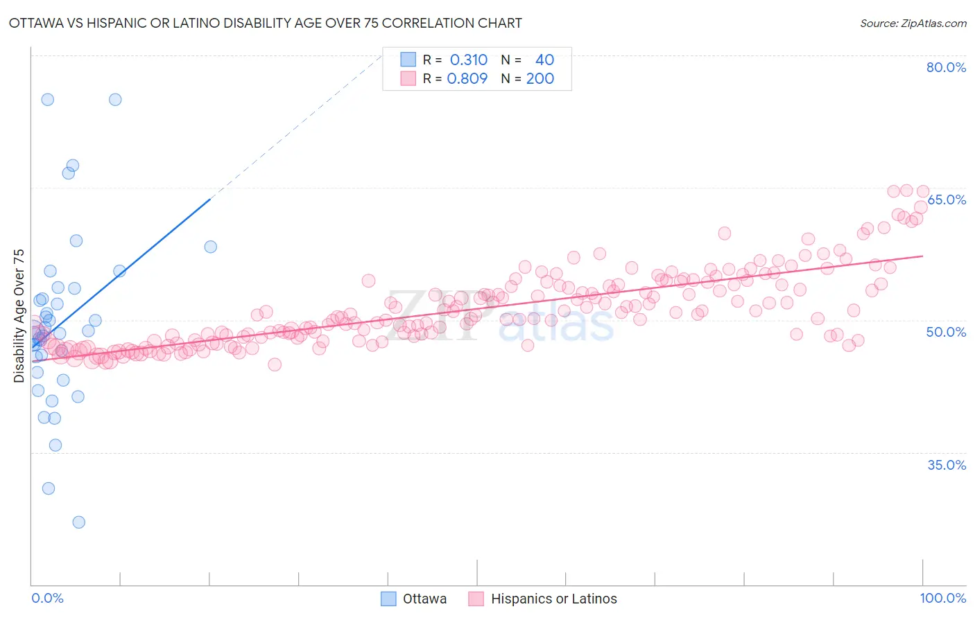 Ottawa vs Hispanic or Latino Disability Age Over 75