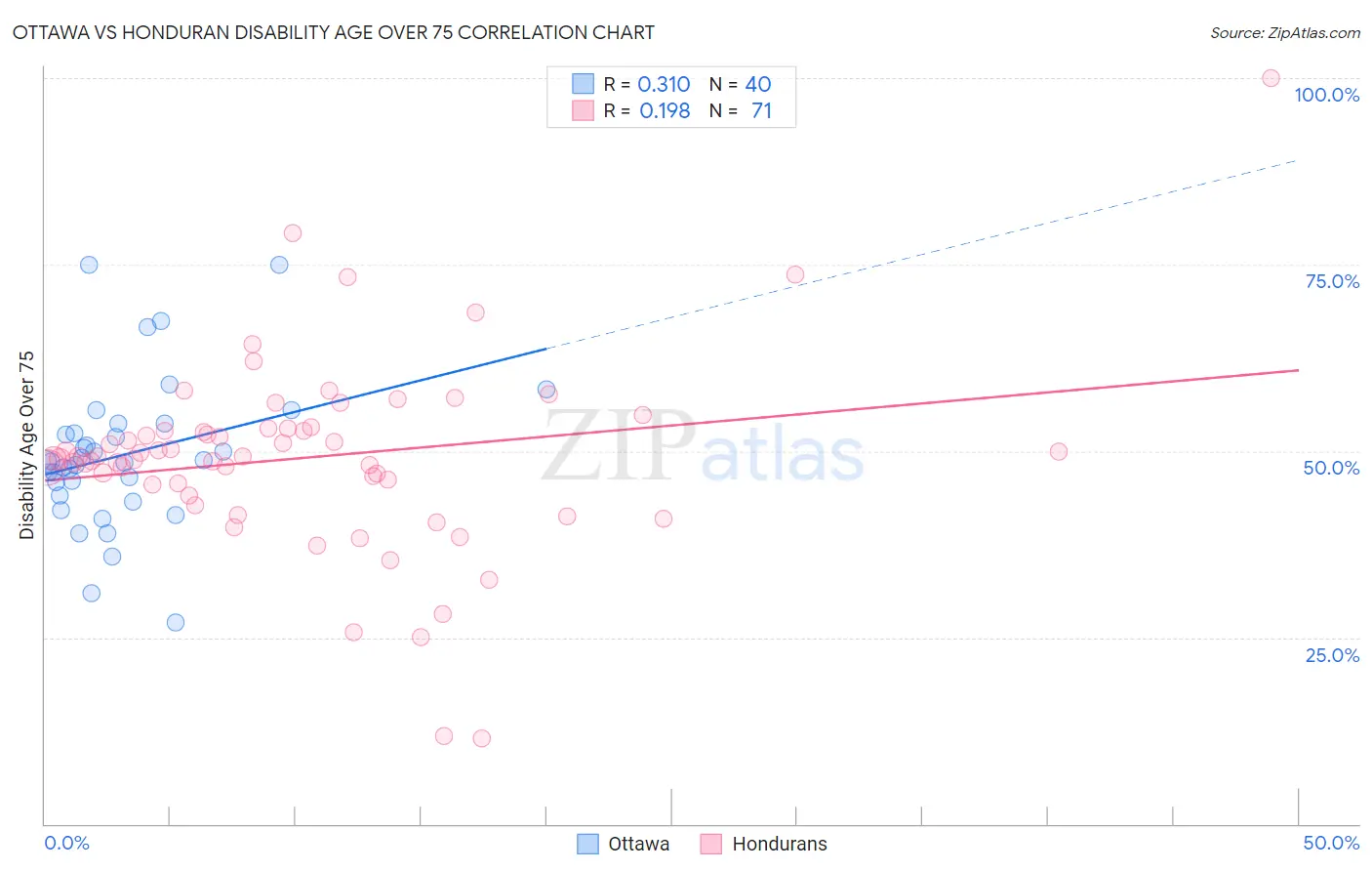 Ottawa vs Honduran Disability Age Over 75