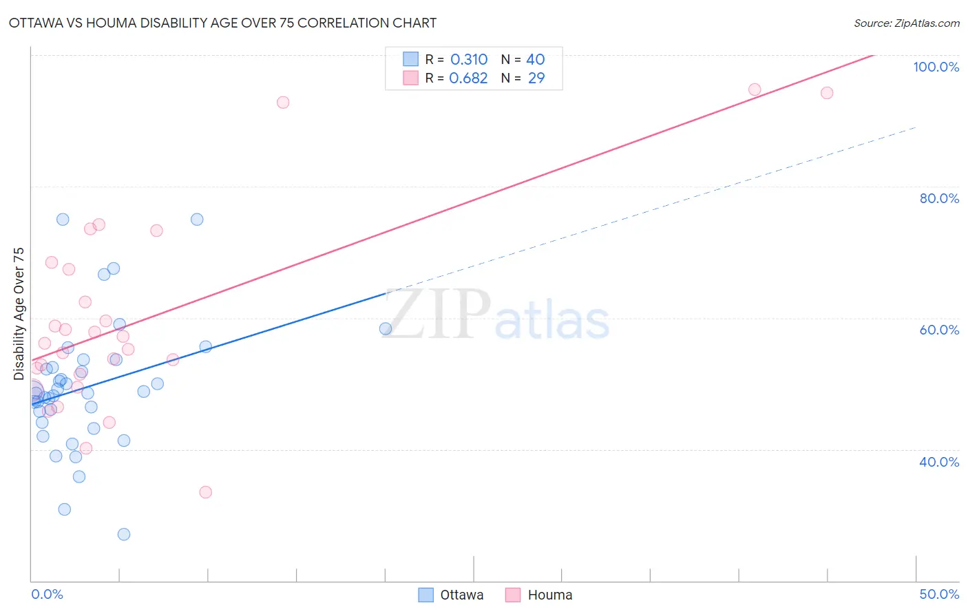 Ottawa vs Houma Disability Age Over 75