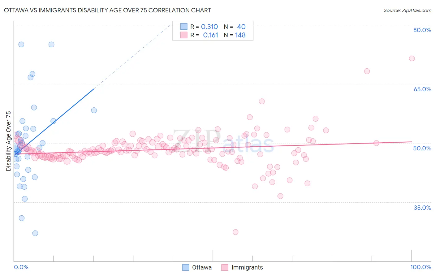 Ottawa vs Immigrants Disability Age Over 75