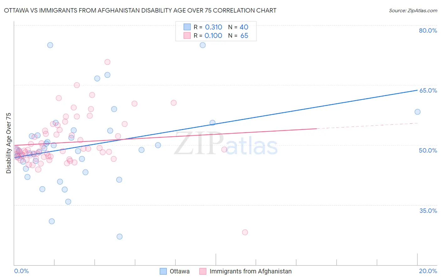 Ottawa vs Immigrants from Afghanistan Disability Age Over 75