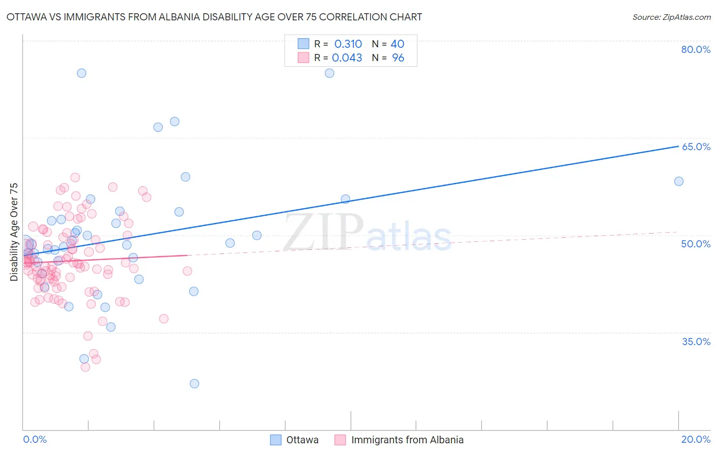 Ottawa vs Immigrants from Albania Disability Age Over 75