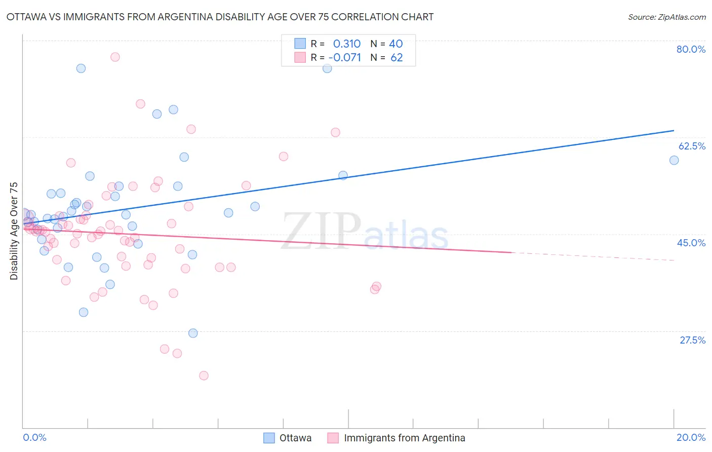 Ottawa vs Immigrants from Argentina Disability Age Over 75