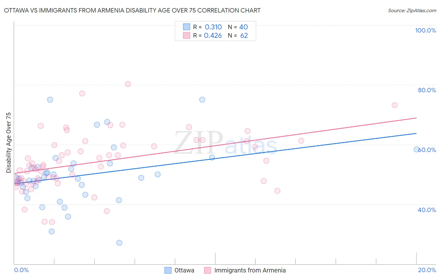 Ottawa vs Immigrants from Armenia Disability Age Over 75