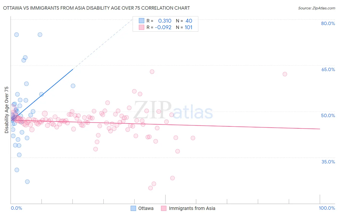 Ottawa vs Immigrants from Asia Disability Age Over 75