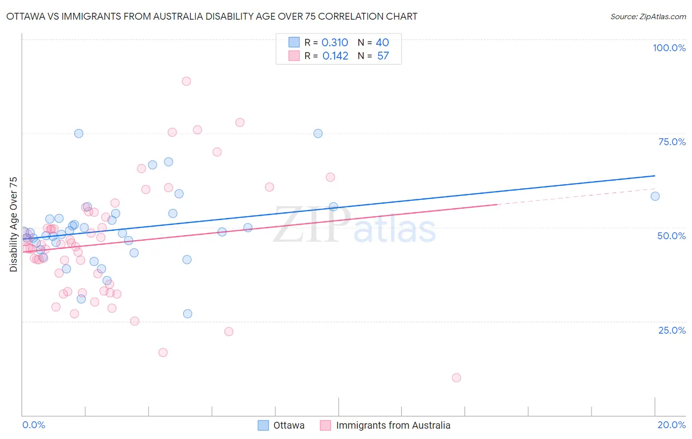 Ottawa vs Immigrants from Australia Disability Age Over 75