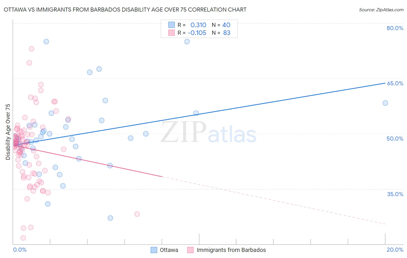 Ottawa vs Immigrants from Barbados Disability Age Over 75