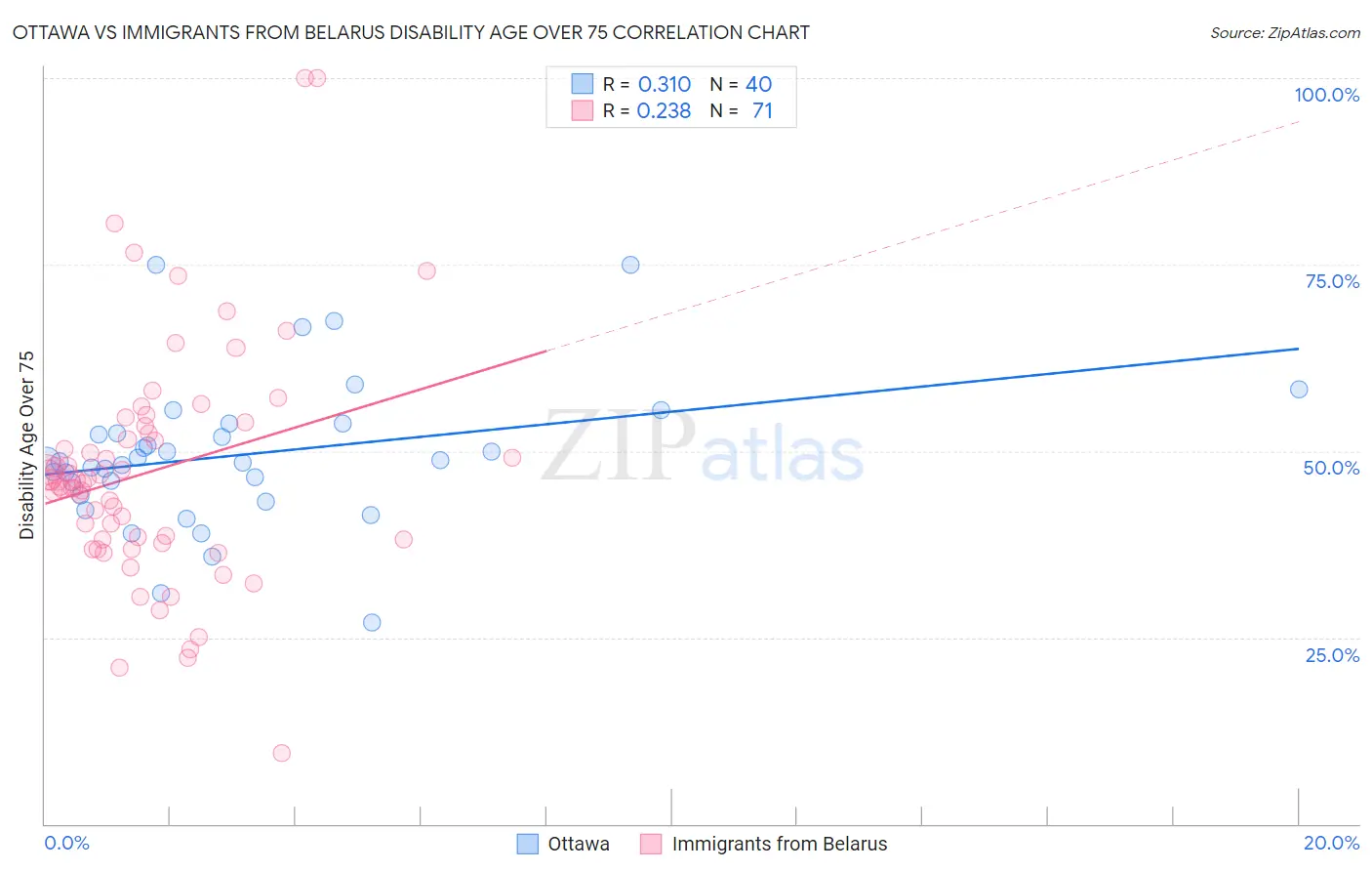 Ottawa vs Immigrants from Belarus Disability Age Over 75