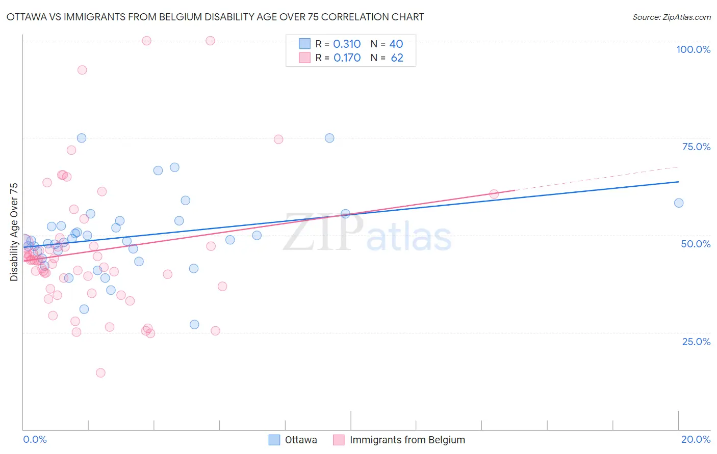 Ottawa vs Immigrants from Belgium Disability Age Over 75