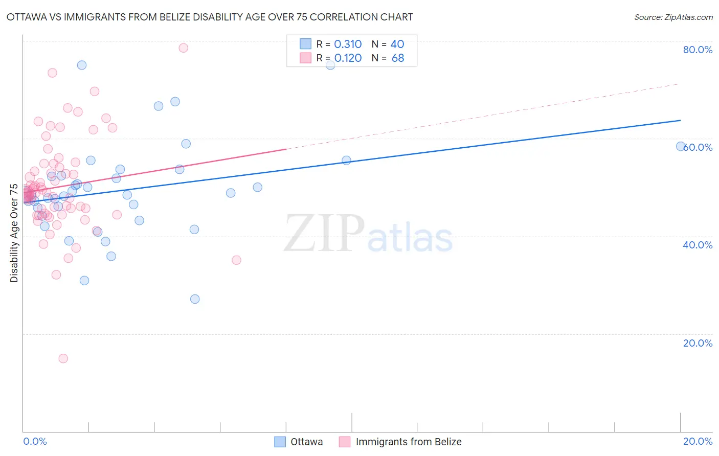 Ottawa vs Immigrants from Belize Disability Age Over 75