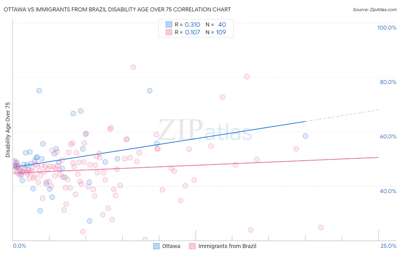 Ottawa vs Immigrants from Brazil Disability Age Over 75