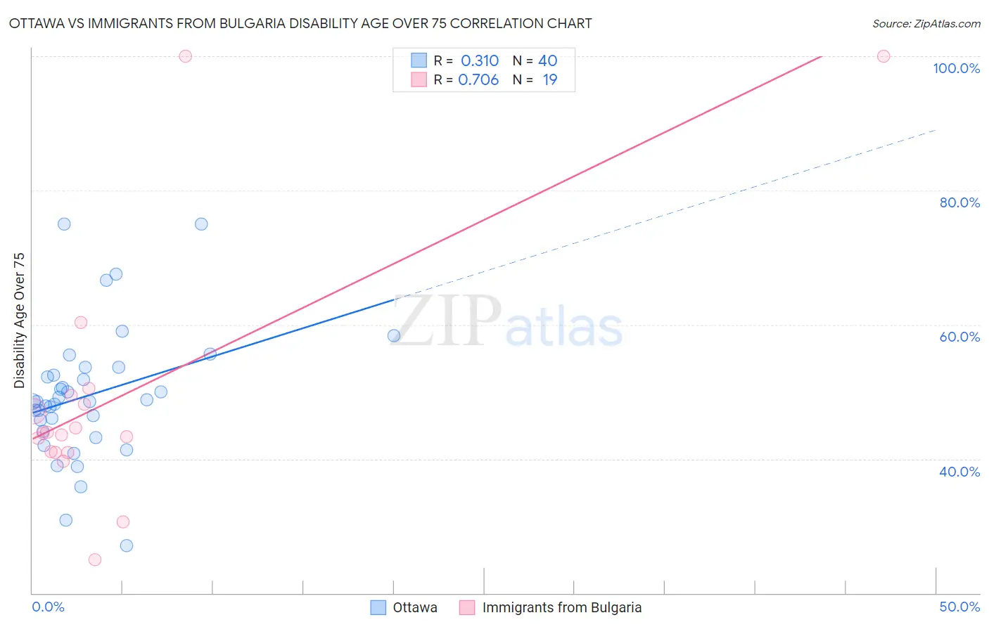 Ottawa vs Immigrants from Bulgaria Disability Age Over 75