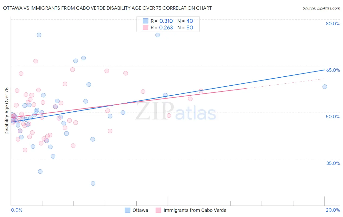 Ottawa vs Immigrants from Cabo Verde Disability Age Over 75