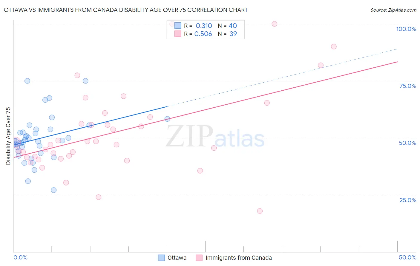 Ottawa vs Immigrants from Canada Disability Age Over 75