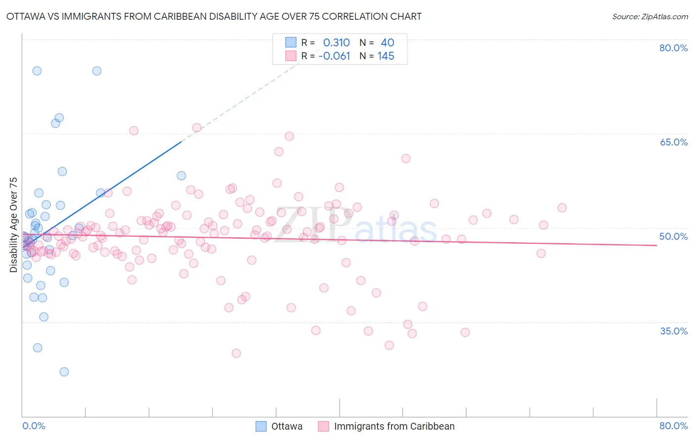 Ottawa vs Immigrants from Caribbean Disability Age Over 75