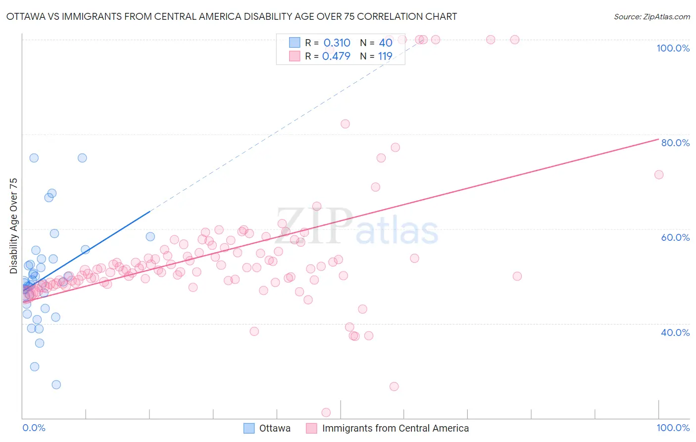 Ottawa vs Immigrants from Central America Disability Age Over 75