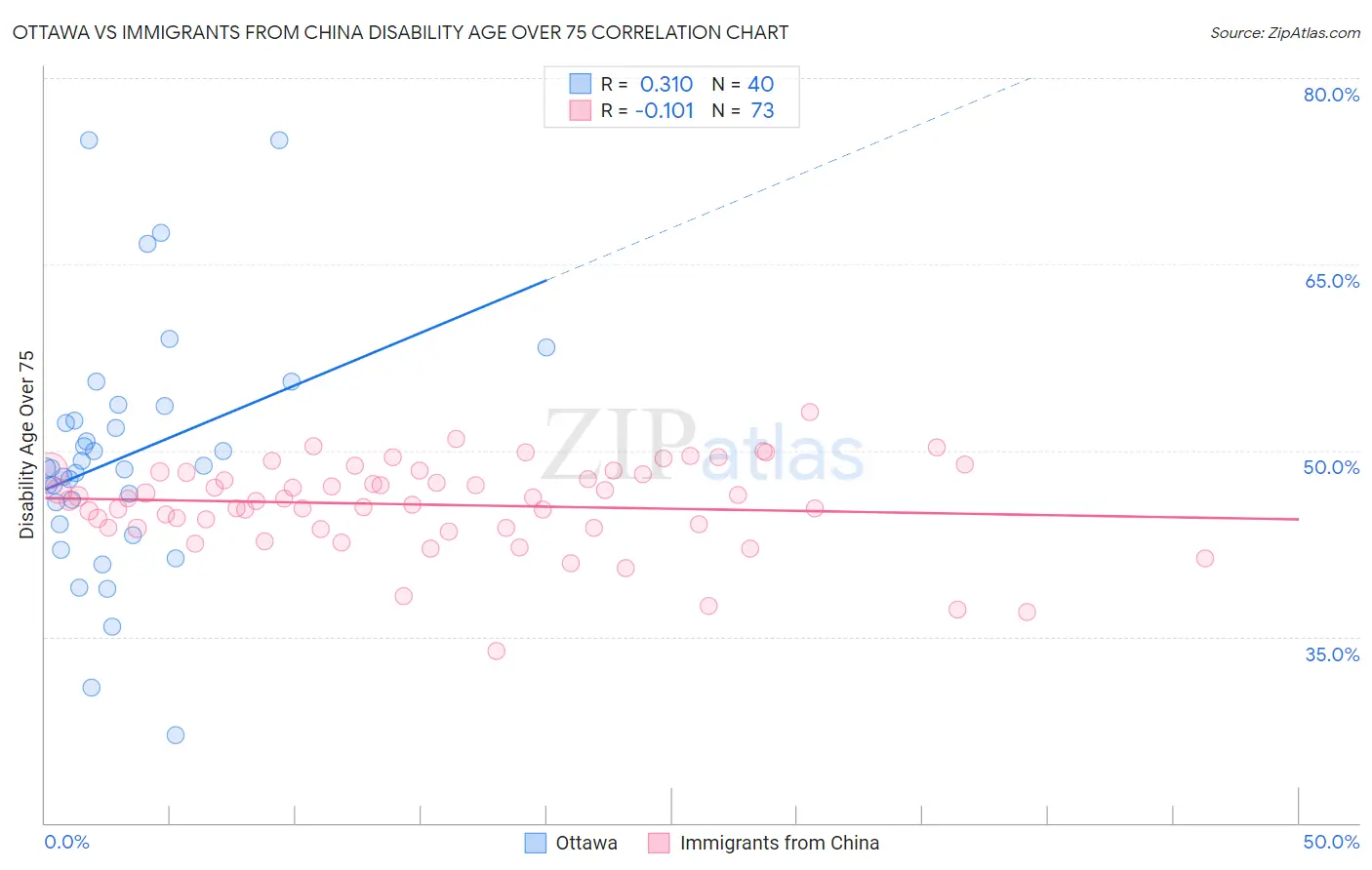 Ottawa vs Immigrants from China Disability Age Over 75