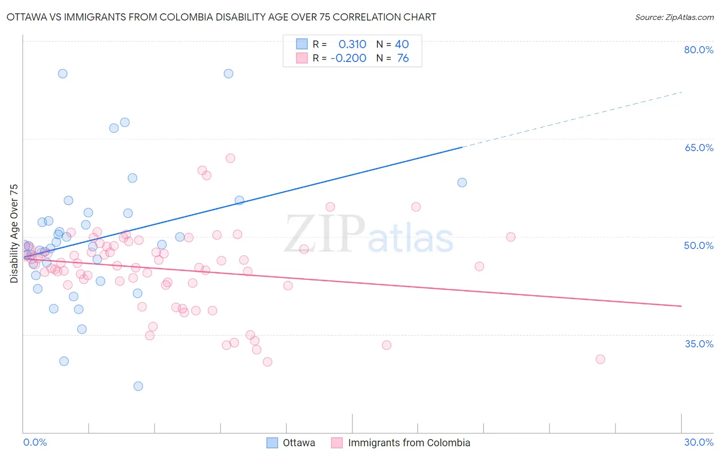 Ottawa vs Immigrants from Colombia Disability Age Over 75