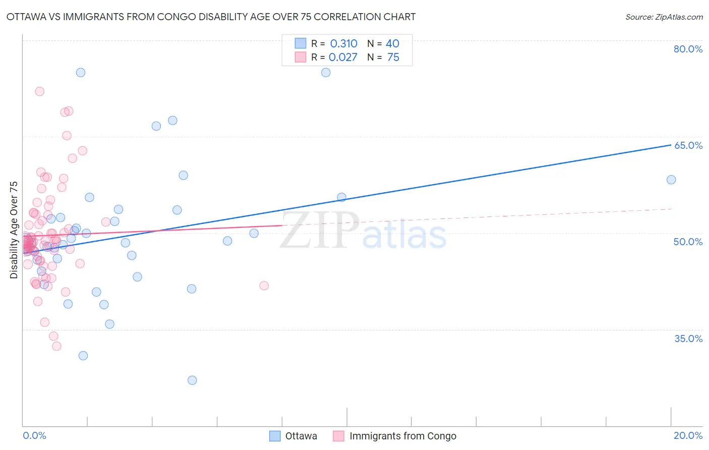 Ottawa vs Immigrants from Congo Disability Age Over 75