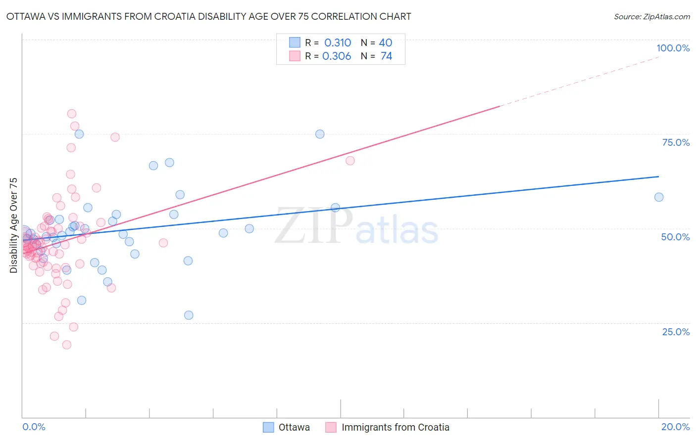 Ottawa vs Immigrants from Croatia Disability Age Over 75