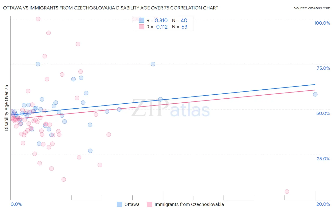 Ottawa vs Immigrants from Czechoslovakia Disability Age Over 75