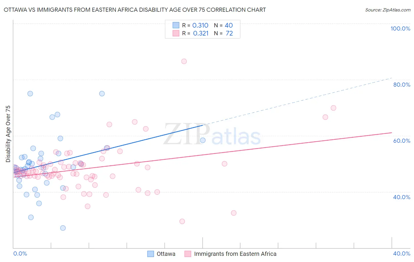 Ottawa vs Immigrants from Eastern Africa Disability Age Over 75