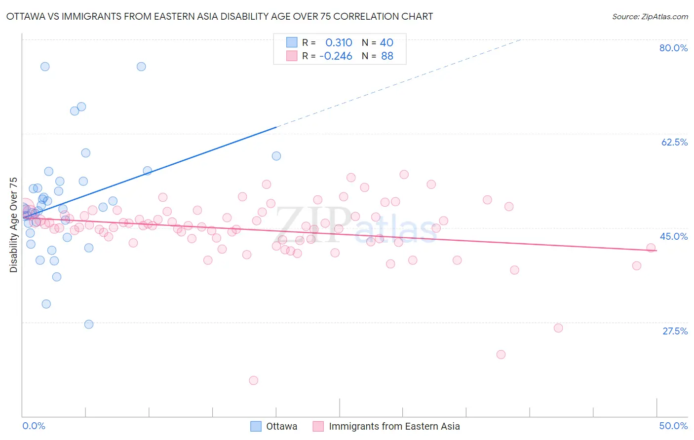 Ottawa vs Immigrants from Eastern Asia Disability Age Over 75