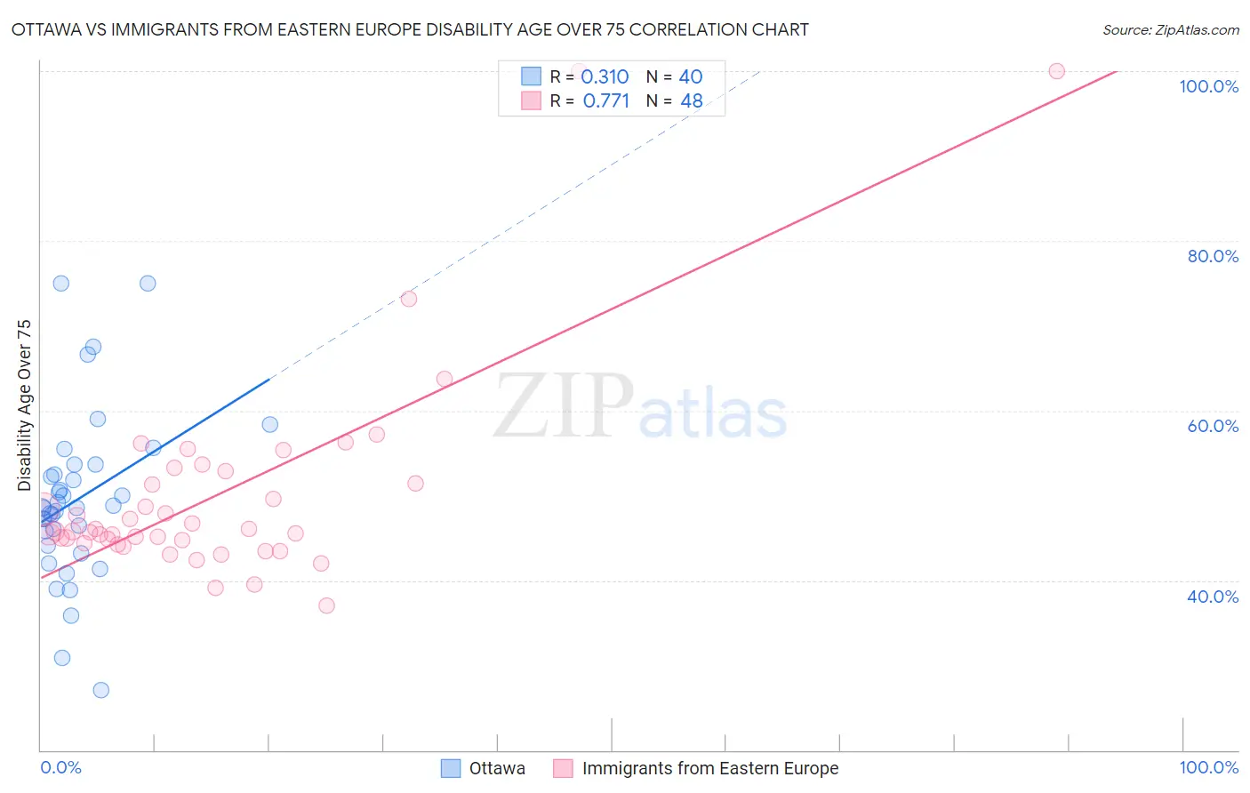Ottawa vs Immigrants from Eastern Europe Disability Age Over 75