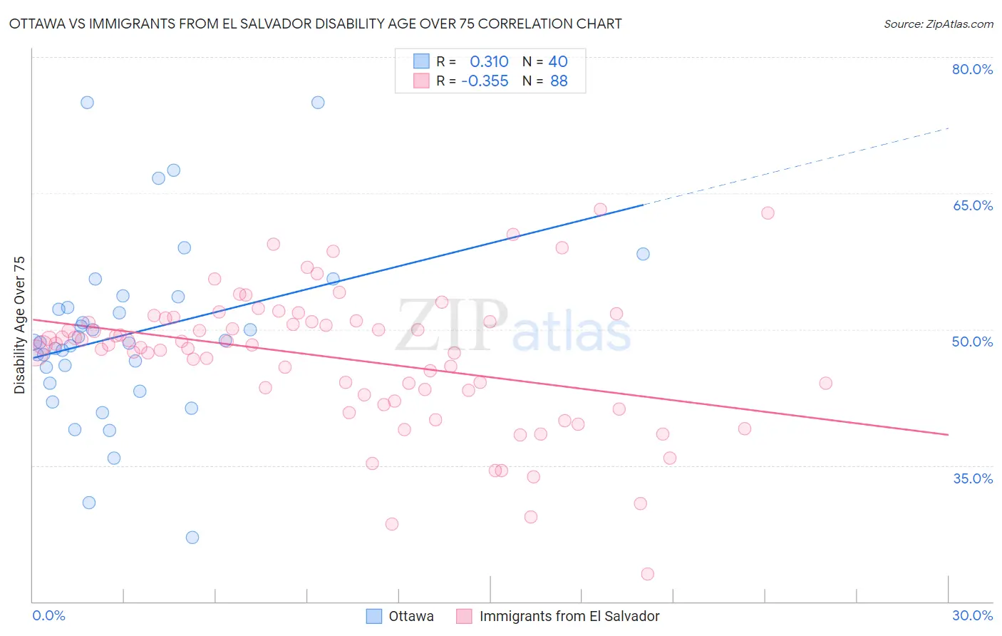 Ottawa vs Immigrants from El Salvador Disability Age Over 75