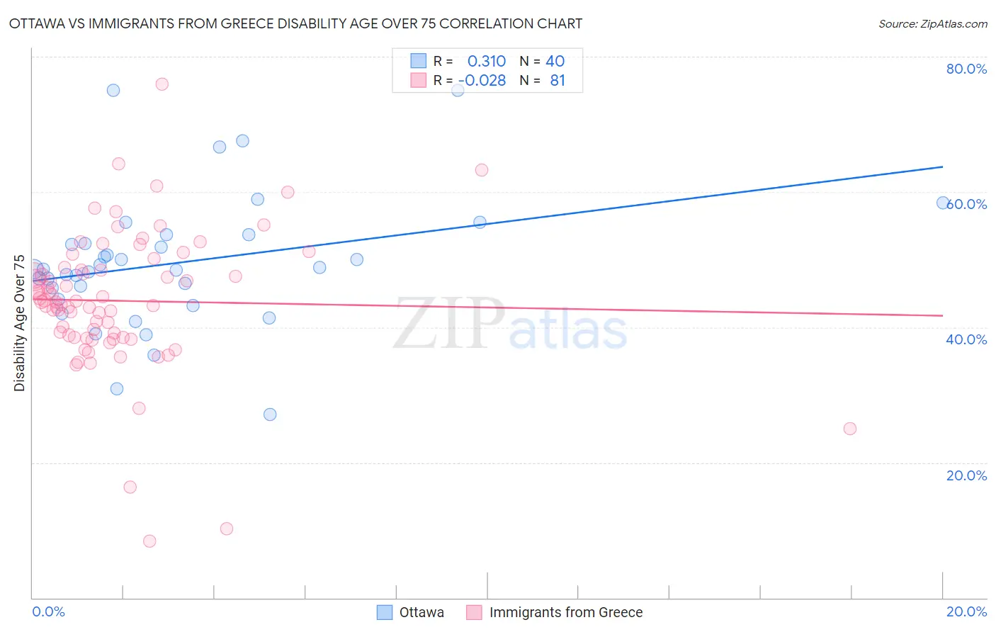 Ottawa vs Immigrants from Greece Disability Age Over 75