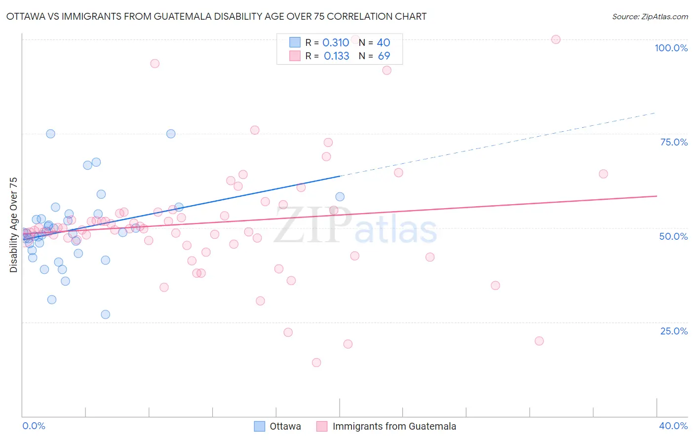 Ottawa vs Immigrants from Guatemala Disability Age Over 75