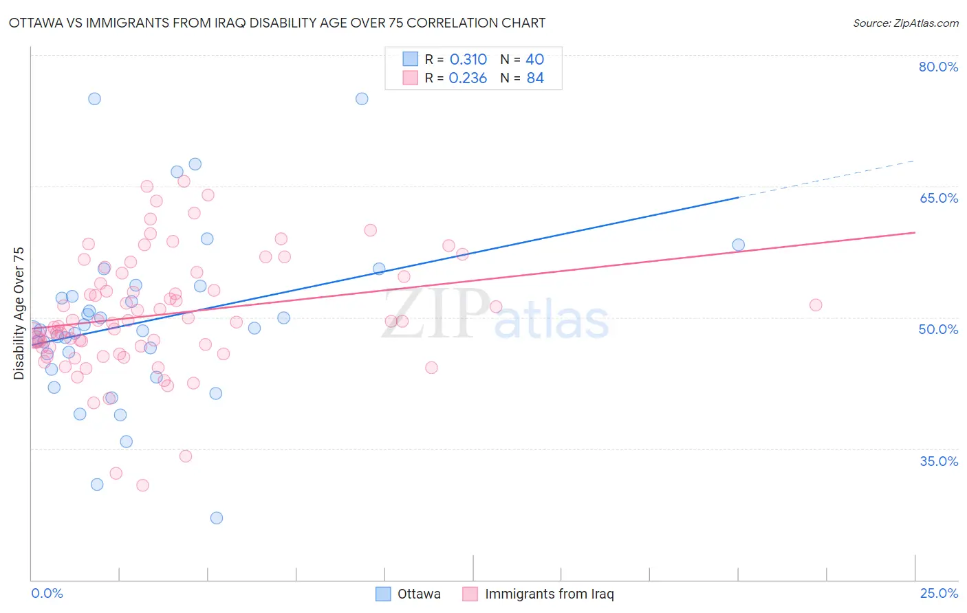 Ottawa vs Immigrants from Iraq Disability Age Over 75