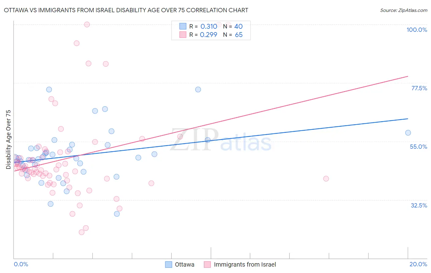 Ottawa vs Immigrants from Israel Disability Age Over 75