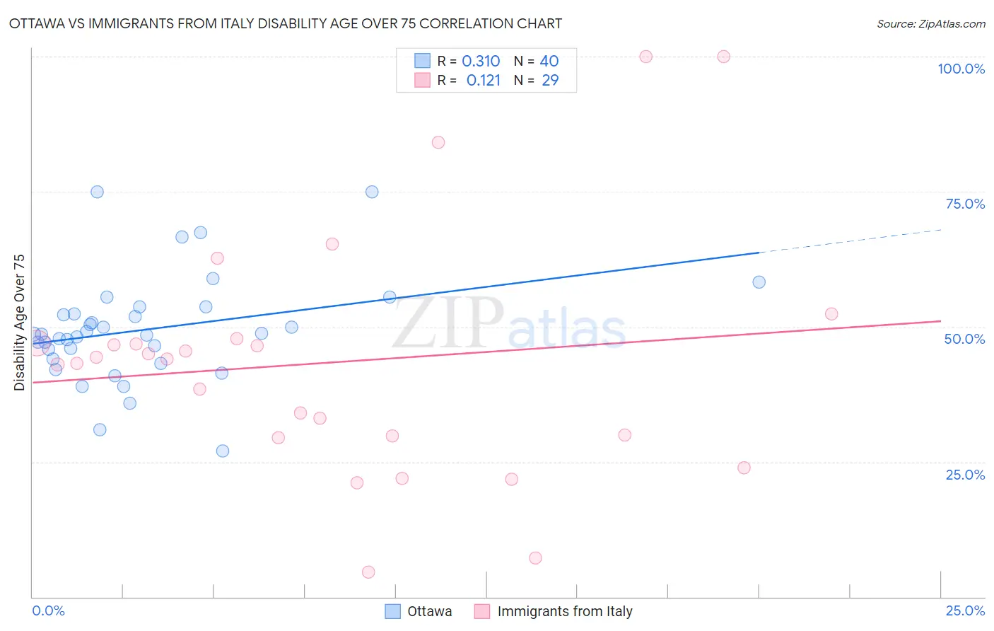 Ottawa vs Immigrants from Italy Disability Age Over 75
