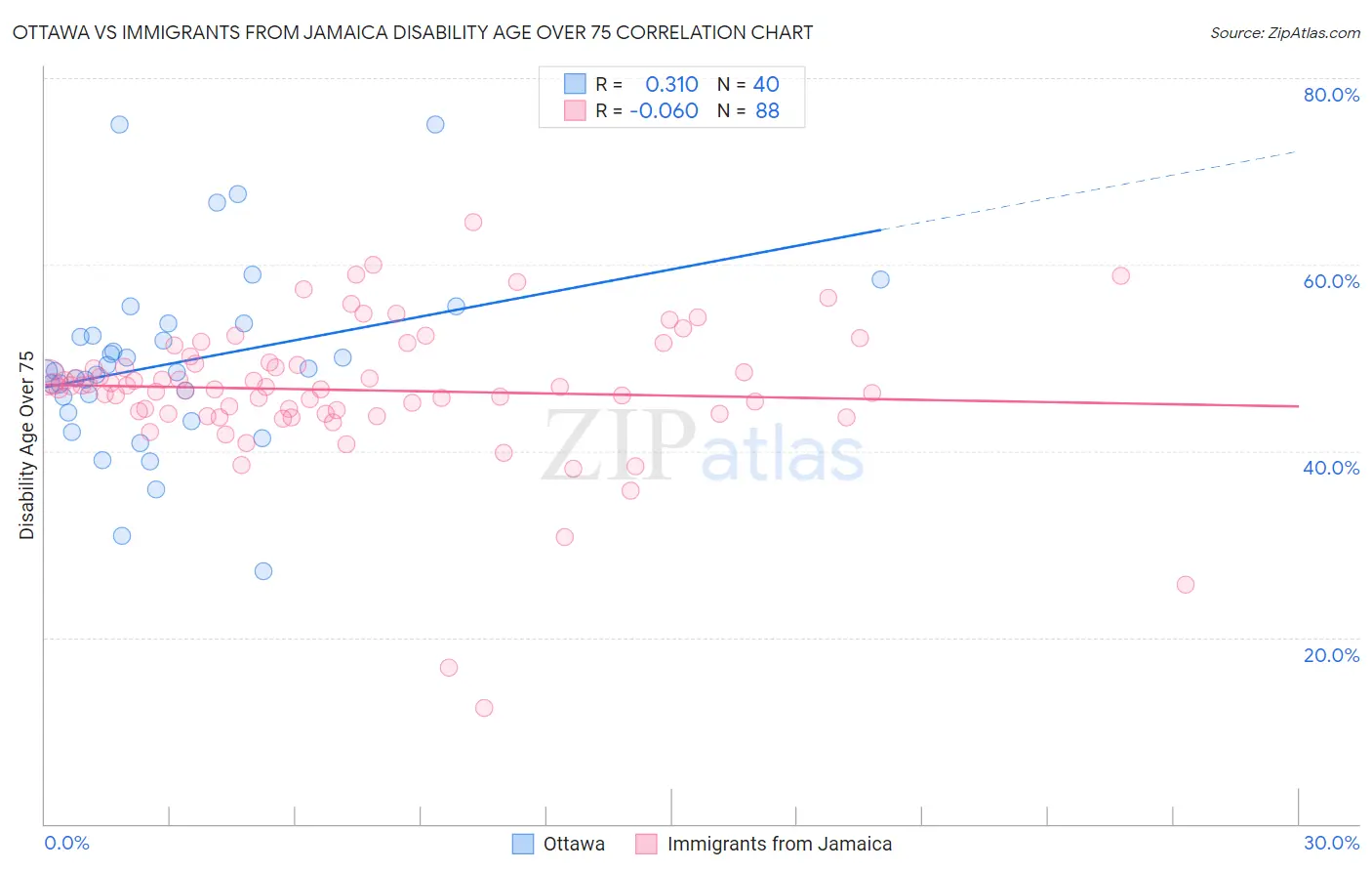 Ottawa vs Immigrants from Jamaica Disability Age Over 75